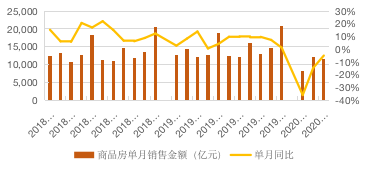 房地產(chǎn)行業(yè)圖表