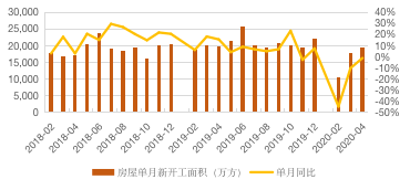 房地產(chǎn)行業(yè)圖表