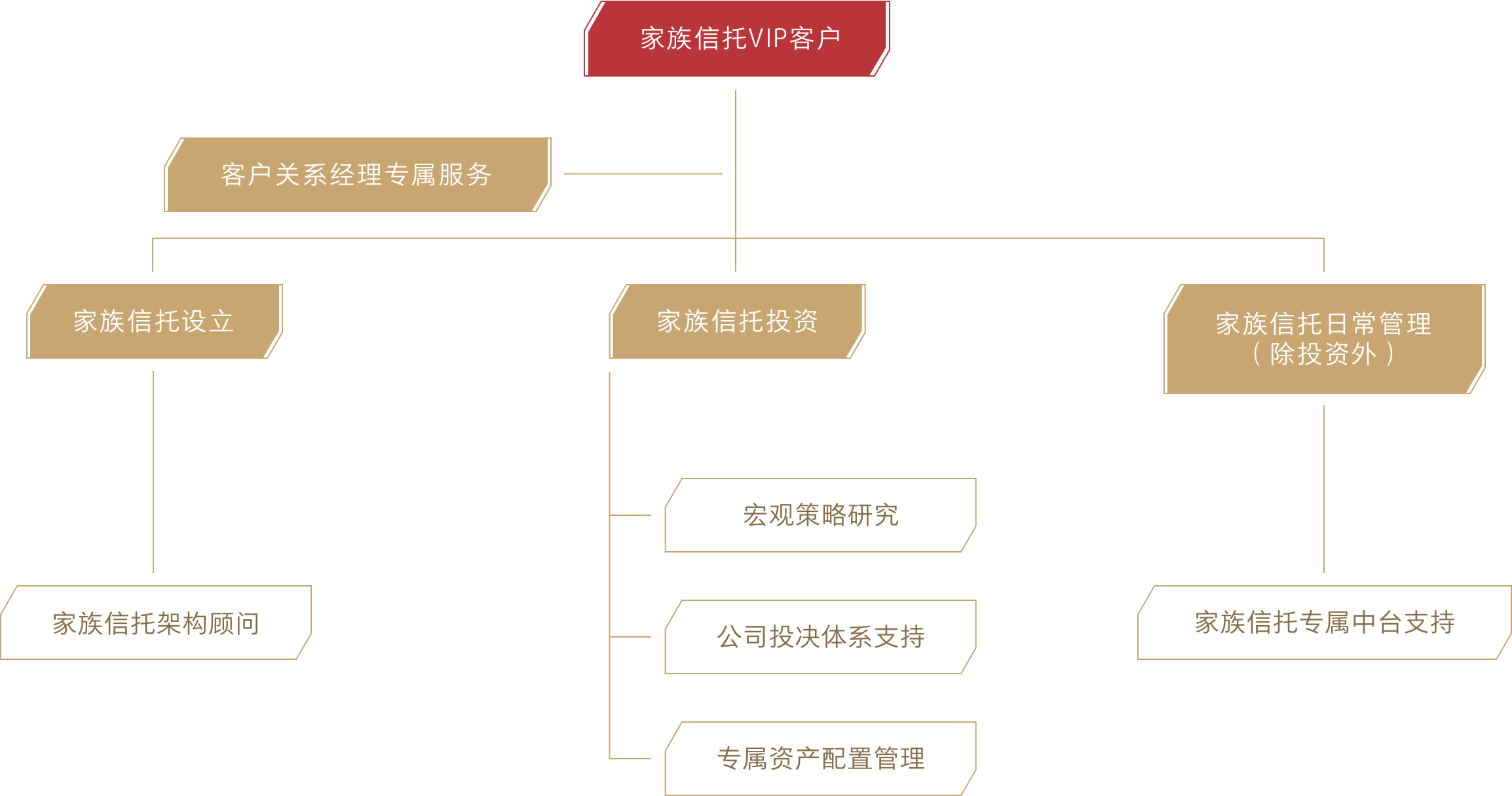 家族財(cái)富體系